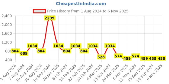 myntra.com Hancock Men Navy Blue & Green Slim Fit Tartan Checked Cotton Formal Shirt hancock Price History Graph from 1 Aug 2024 to 3 Nov 2025