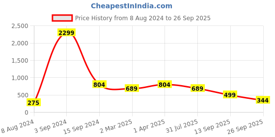 myntra.com Hancock Men Navy Blue Slim Fit Gingham Checks Checked Pure Cotton Formal Shirt hancock Price History Graph from 8 Aug 2024 to 26 Sep 2025
