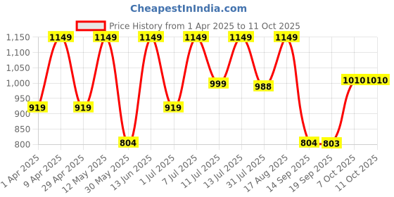 myntra.com Hancock Men New Slim Fit Button-Down Collar Gingham Checked Cotton Formal Shirt hancock Price History Graph from 1 Apr 2025 to 10 Oct 2025