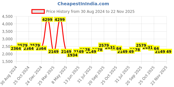 myntra.com Hancock Men Night suit hancock Price History Graph from 30 Aug 2024 to 22 Nov 2025