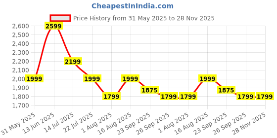 myntra.com Hancock Men Night suit hancock Price History Graph from 31 May 2025 to 27 Nov 2025