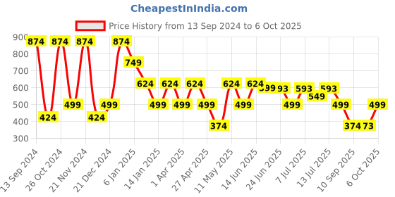 myntra.com Hancock Men Opaque Abstract Printed Casual Shirt hancock Price History Graph from 13 Sep 2024 to 6 Oct 2025