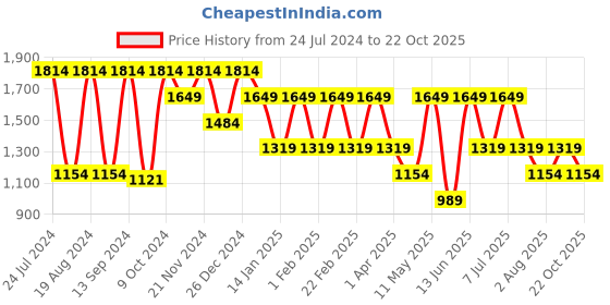 myntra.com Hancock Men Original Slim Fit Easy Wash Cotton Corduroy Trousers hancock Price History Graph from 24 Jul 2024 to 22 Oct 2025