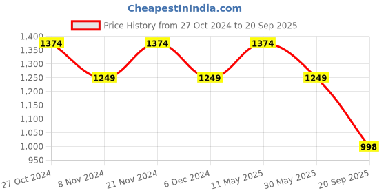 myntra.com Hancock Men Polo Collar Pure Cotton T-shirt hancock Price History Graph from 27 Oct 2024 to 20 Sep 2025