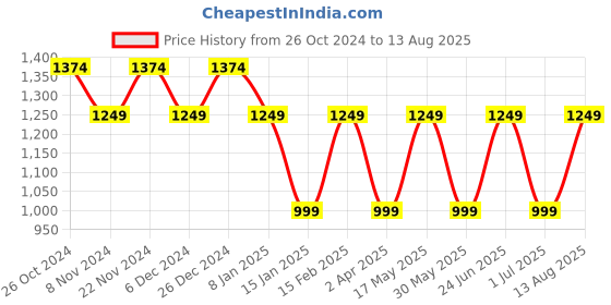 myntra.com Hancock Men Polo Collar Pure Cotton T-shirt hancock Price History Graph from 26 Oct 2024 to 13 Aug 2025