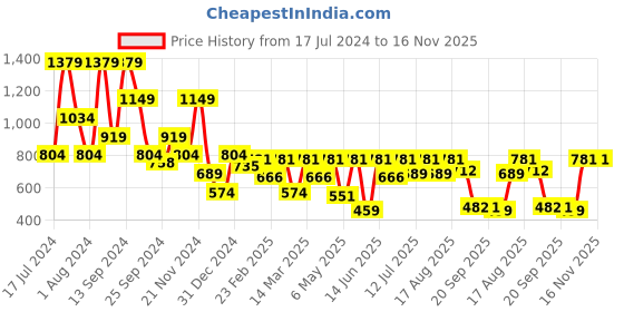 myntra.com Hancock Men Printed Cuban Collar Relaxed Fit Pure Cotton Casual Shirt hancock Price History Graph from 17 Jul 2024 to 16 Nov 2025