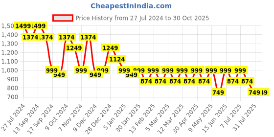 myntra.com Hancock Men Printed Slim Fit Party Shirt hancock Price History Graph from 27 Jul 2024 to 30 Oct 2025
