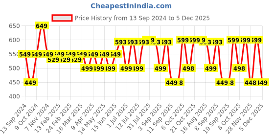myntra.com Hancock Men Purple & White Slim Fit Checked Formal Shirt hancock Price History Graph from 13 Sep 2024 to 5 Dec 2025