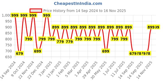myntra.com Hancock Men Red & Black Slim Fit Checked Casual Shirt hancock Price History Graph from 14 Sep 2024 to 16 Nov 2025