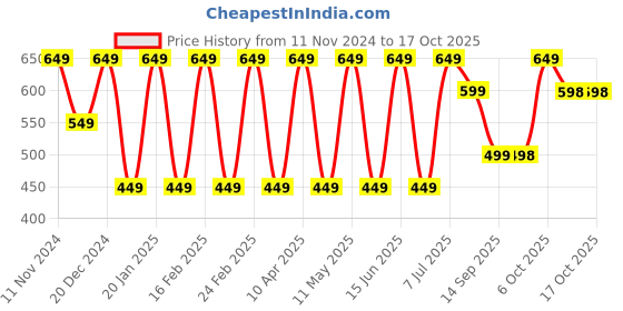 myntra.com Hancock Men Red & White Slim Fit Checked Formal Shirt hancock Price History Graph from 11 Nov 2024 to 16 Oct 2025