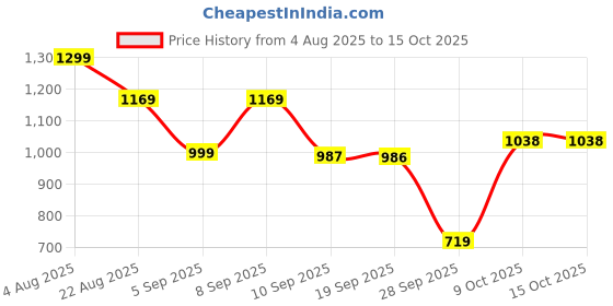 myntra.com Hancock Men Relaxed Abstract Printed Casual Resort Shirt hancock Price History Graph from 4 Aug 2025 to 15 Oct 2025