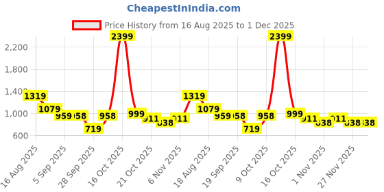 myntra.com Hancock Men Relaxed Fit Ethnic Motifs Printed Cuban Collar Pure Cotton Casual Shirt hancock Price History Graph from 16 Aug 2025 to 1 Dec 2025