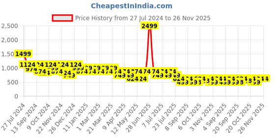 myntra.com Hancock Men Self Design Cotton Stretch Cuban Collar Relaxed Fit Formal Shirt hancock Price History Graph from 27 Jul 2024 to 26 Nov 2025