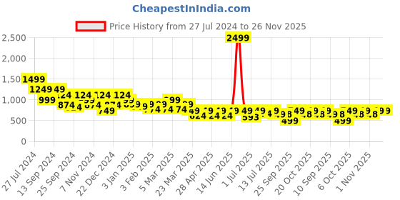 myntra.com Hancock Men Self Design Cotton Stretch Cuban Collar Relaxed Fit Formal Shirt hancock Price History Graph from 27 Jul 2024 to 26 Nov 2025