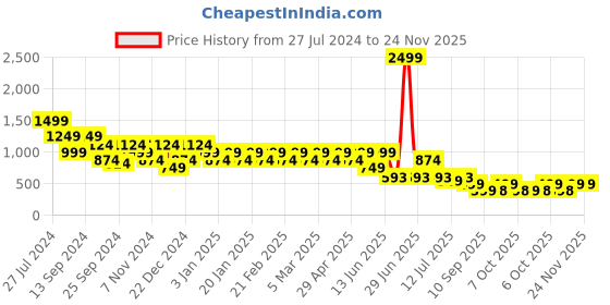 myntra.com Hancock Men Self Design Cotton Stretch Cuban Collar Relaxed Fit Formal Shirt hancock Price History Graph from 27 Jul 2024 to 23 Nov 2025