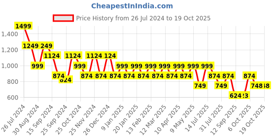 myntra.com Hancock Men Self Design Cotton Stretch Cuban Collar Relaxed Fit Formal Shirt hancock Price History Graph from 26 Jul 2024 to 18 Oct 2025