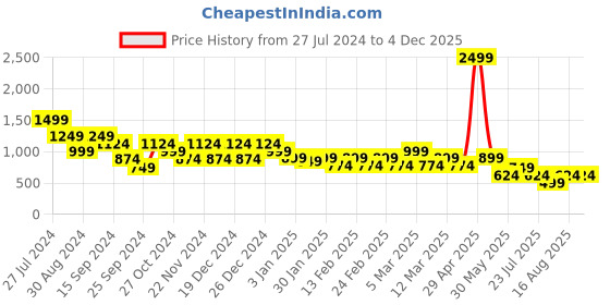 myntra.com Hancock Men Self Design Cotton Stretch Cuban Collar Relaxed Fit Formal Shirt hancock Price History Graph from 27 Jul 2024 to 2 Dec 2025