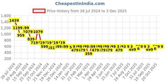 myntra.com Hancock Men Self Design Striped Pure Cotton Cuban Collar Formal Shirt hancock Price History Graph from 26 Jul 2024 to 3 Dec 2025