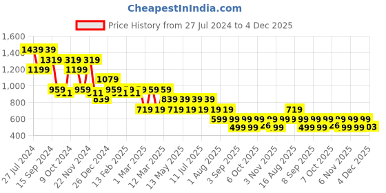 myntra.com Hancock Men Self Design Wrinkle Resistant Pure Cotton Slim Fit Formal Shirt hancock Price History Graph from 27 Jul 2024 to 4 Dec 2025