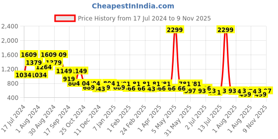 myntra.com Hancock Men Slim Fit Checked Formal Shirt hancock Price History Graph from 17 Jul 2024 to 9 Nov 2025