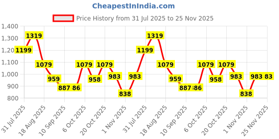 myntra.com Hancock Men Slim Fit Gingham Checked Button-Down Collar Pure Cotton Casual Shirt hancock Price History Graph from 31 Jul 2025 to 24 Nov 2025