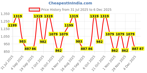 myntra.com Hancock Men Slim Fit Gingham Checked Button-Down Collar Pure Cotton Casual Shirt hancock Price History Graph from 31 Jul 2025 to 4 Dec 2025