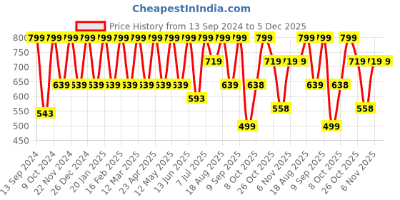 myntra.com Hancock Men Slim Fit Gingham Checks Wrinkle Resistant Opaque Formal Shirt hancock Price History Graph from 13 Sep 2024 to 4 Dec 2025