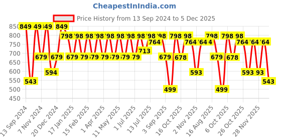 myntra.com Hancock Men Slim Fit Gingham Checks Wrinkle Resistant Opaque Formal Shirt hancock Price History Graph from 13 Sep 2024 to 5 Dec 2025