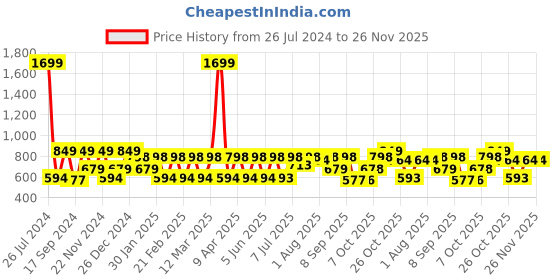 myntra.com Hancock Men Slim Fit Gingham Checks Wrinkle Resistant Opaque Formal Shirt hancock Price History Graph from 26 Jul 2024 to 25 Nov 2025
