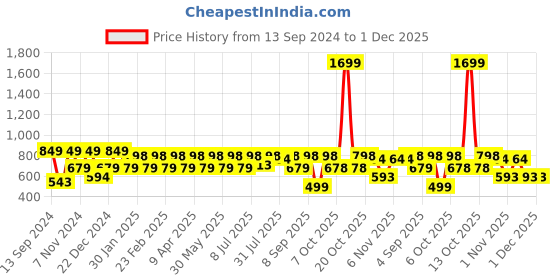 myntra.com Hancock Men Slim Fit Gingham Checks Wrinkle Resistant Opaque Formal Shirt hancock Price History Graph from 13 Sep 2024 to 1 Dec 2025