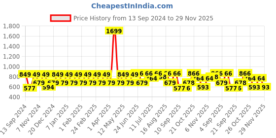 myntra.com Hancock Men Slim Fit Gingham Checks Wrinkle Resistant Opaque Formal Shirt hancock Price History Graph from 13 Sep 2024 to 29 Nov 2025