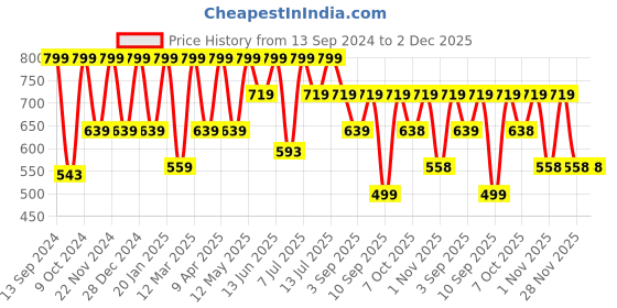 myntra.com Hancock Men Slim Fit Gingham Checks Wrinkle Resistant Opaque Formal Shirt hancock Price History Graph from 13 Sep 2024 to 1 Dec 2025