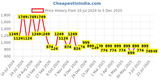 myntra.com Hancock Men Slim Fit Pure Cotton Formal Shirt hancock Price History Graph from 10 Jul 2024 to 4 Dec 2025