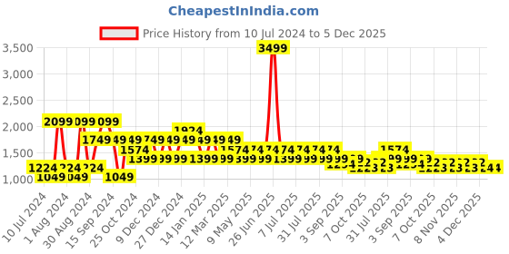 myntra.com Hancock Men Slim Fit Pure Linen Formal Shirt hancock Price History Graph from 10 Jul 2024 to 4 Dec 2025