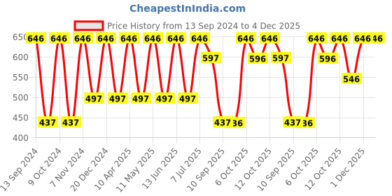 myntra.com Hancock Men Slim Fit Solid Wrinkle Resistant Formal Shirt hancock Price History Graph from 13 Sep 2024 to 4 Dec 2025