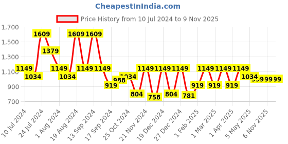myntra.com Hancock Men Slim Fit Striped Pure Cotton Formal Shirt hancock Price History Graph from 10 Jul 2024 to 9 Nov 2025