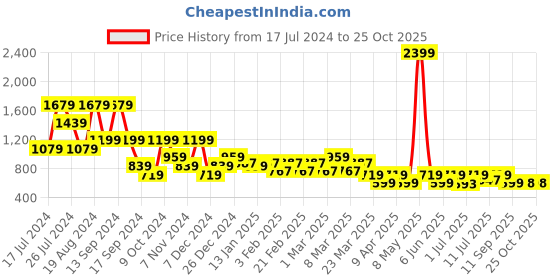 myntra.com Hancock Men Slim Fit Textured Pure Cotton Formal Shirt hancock Price History Graph from 17 Jul 2024 to 25 Oct 2025