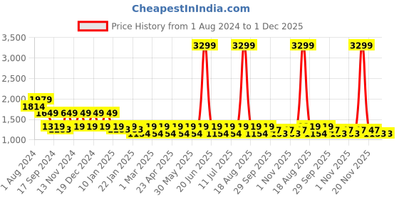 myntra.com Hancock Men Slim Fit Tuxedo Formal Shirt hancock Price History Graph from 1 Aug 2024 to 30 Nov 2025