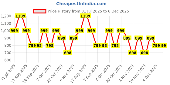myntra.com Hancock Men Slim Fit Windowpane Checked Formal Shirt hancock Price History Graph from 31 Jul 2025 to 5 Dec 2025