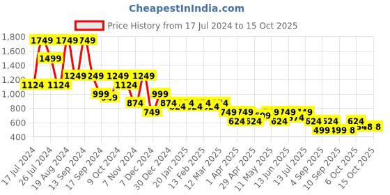 myntra.com Hancock Men Slim Fit Wrinkle Free & Stain Free & Anti Microbial Finish Formal Shirt hancock Price History Graph from 17 Jul 2024 to 15 Oct 2025