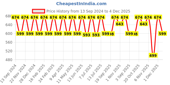 myntra.com Hancock Men Slim Fit Wrinkle Resistant Solid Formal Shirt hancock Price History Graph from 13 Sep 2024 to 4 Dec 2025