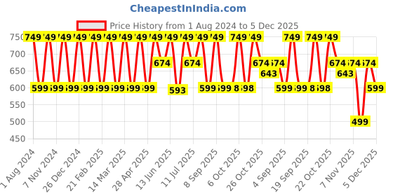 myntra.com Hancock Men Slim Fit Wrinkle Resistant Solid Formal Shirt hancock Price History Graph from 1 Aug 2024 to 4 Dec 2025