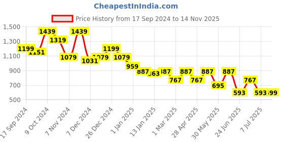 myntra.com Hancock Men Smart Spread Collar Solid Cotton Slim Fit Formal Shirt hancock Price History Graph from 17 Sep 2024 to 14 Nov 2025