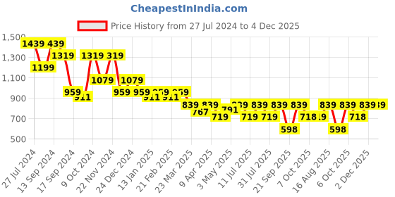 myntra.com Hancock Men Solid Chambray Wrinkle Resistant Pure Cotton Slim Fit Formal Shirt hancock Price History Graph from 27 Jul 2024 to 4 Dec 2025