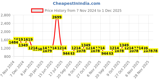 myntra.com Hancock Men Solid Mock Collar Anti Odour Fleece Pullover Sweatshirt hancock Price History Graph from 7 Nov 2024 to 1 Dec 2025