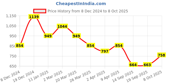 myntra.com Hancock Men Solid Polo Collar Pure Cotton Slim Fit T-shirt hancock Price History Graph from 8 Dec 2024 to 8 Oct 2025