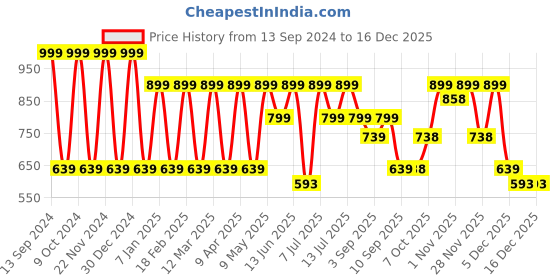 myntra.com Hancock Men Solid Slim Fit Formal Shirt hancock Price History Graph from 13 Sep 2024 to 16 Dec 2025