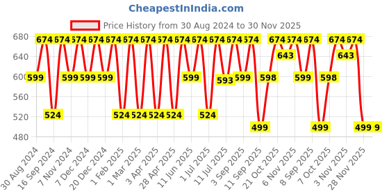 myntra.com Hancock Men Solid Wrinkle Resistant Slim Fit Formal Shirt hancock Price History Graph from 30 Aug 2024 to 30 Nov 2025
