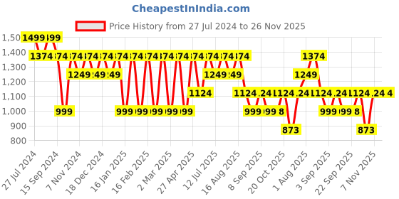 myntra.com Hancock Men Solid Wrinkle Resistant Stretchable Slim Fit Formal Shirt hancock Price History Graph from 27 Jul 2024 to 26 Nov 2025