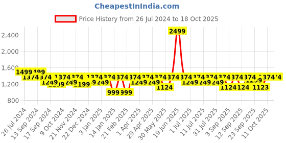 myntra.com Hancock Men Solid Wrinkle Resistant Stretchable Slim Fit Formal Shirt hancock Price History Graph from 26 Jul 2024 to 18 Oct 2025